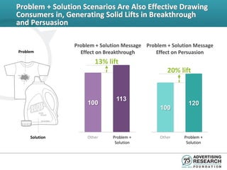 Problem + Solution Scenarios Are Also Effective Drawing
Consumers in, Generating Solid Lifts in Breakthrough
and Persuasion

                Problem + Solution Message Problem + Solution Message
Problem           Effect on Breakthrough       Effect on Persuasion
                        13% lift
                                                   20% lift


                               113
                     100                                   120
                                                100



     Solution        Other    Problem +         Other    Problem +
                               Solution                   Solution
 