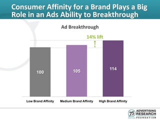 Consumer Affinity for a Brand Plays a Big
Role in an Ads Ability to Breakthrough
                         Ad Breakthrough
                                         14% lift




                                                        114
          100                    105




    Low Brand Affinity   Medium Brand Affinity   High Brand Affinity
 