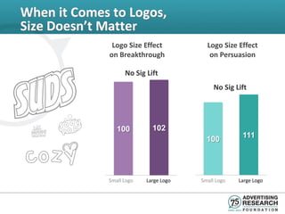 When it Comes to Logos,
Size Doesn’t Matter
               Logo Size Effect          Logo Size Effect
              on Breakthrough             on Persuasion

                   No Sig Lift
                                            No Sig Lift




                100         102
                                         100         111




             Small Logo   Large Logo   Small Logo   Large Logo
 