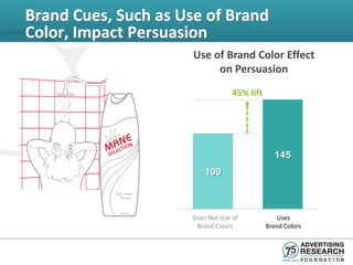 Brand Cues, Such as Use of Brand
Color, Impact Persuasion
                      Use of Brand Color Effect
                           on Persuasion
                                  45% lift




                                                145
                         100



                     Does Not Use of             Uses
                      Brand Colors           Brand Colors
 