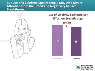 But Use of a Celebrity Spokespeople May Also Divert
Attention from the Brand and Negatively Impact
Breakthrough
                            Use of Celebrity Spokesperson
                               Effect on Breakthrough
                                          -10% lift




                                 100                    90




                               No Celebrity           Celebrity
 