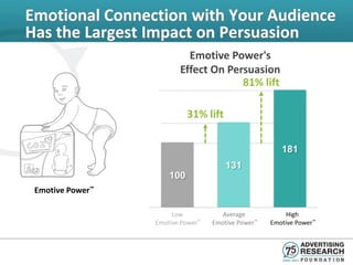 Emotional Connection with Your Audience
Has the Largest Impact on Persuasion
                           Emotive Power's
                         Effect On Persuasion
                                      81% lift

                            31% lift

                                                       181
                                       131
                      100
 Emotive Power™

                       Low            Average            High
                  Emotive Power™   Emotive Power™   Emotive Power™
 