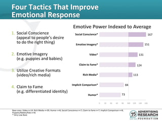 Four Tactics That Improve
Emotional Response
                                                                Emotive Power Indexed to Average
1. Social Conscience                                              Social Conscience*                                                               167
   (appeal to people’s desire
   to do the right thing)                                          Emotive Imagery*                                                          151


2. Emotive Imagery                                                               Video*                                                131
   (e.g. puppies and babies)
                                                                       Claim to Fame*                                                 124
3. Utilize Creative Formats
   (video/rich media)                                                     Rich Media*                                           113


                                                               Implicit Comparison*                                      84
4. Claim to Fame
   (e.g. differentiated identity)
                                                                                Humor*                              73

                                                                                           0     20    40    60     80    100   120    140   160


Base sizes: Video n=14; Rich Media n=39; Humor n=8; Social Conscience n=7; Claim to fame n=7; Implicit Comparison n=8;
Puppies/Babies/Kids n=9)
* Very Low Base
 
