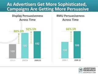 As Advertisers Get More Sophisticated,
Campaigns Are Getting More Persuasive
   Display Persuasiveness       RMU Persuasiveness
        Across Time                Across Time

                92% lift               66% lift
     80% lift


                       192
            180                              166

 100                               100


 2005/6    2007/8     2009/10      2006-7    2008-10
 