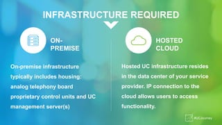 INFRASTRUCTURE REQUIRED
Hosted UC infrastructure resides
in the data center of your service
provider. IP connection to the
cloud allows users to access
functionality.
On-premise infrastructure
typically includes housing:
analog telephony board
proprietary control units and UC
management server(s)
#UCJourney
ON-
PREMISE
HOSTED
CLOUD
 