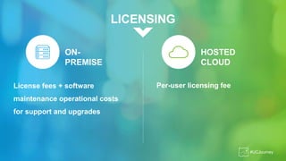 LICENSING
Per-user licensing feeLicense fees + software
maintenance operational costs
for support and upgrades
#UCJourney
ON-
PREMISE
HOSTED
CLOUD
 