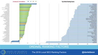 The 2016 Local SEO Ranking Factors @danleibson
THANK YOU!
SEE YOU AT THE NEXT #SMX
Reverse Engineering Google’s Local
Search Algorithm
ORDINAL RANKING FACTORS
 