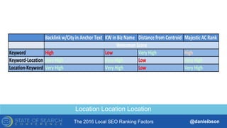 The 2016 Local SEO Ranking Factors @danleibson
THANK YOU!
SEE YOU AT THE NEXT #SMX
Reverse Engineering Google’s Local
Search Algorithm
Location Location Location
 