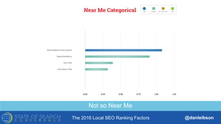 The 2016 Local SEO Ranking Factors @danleibson
Not so Near Me
 