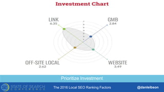 The 2016 Local SEO Ranking Factors @danleibson
THANK YOU!
SEE YOU AT THE NEXT #SMX
Reverse Engineering Google’s Local
Search Algorithm
Prioritize Investment
 