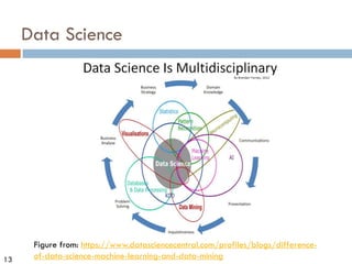 13
Data Science
Figure from: https://www.datasciencecentral.com/profiles/blogs/difference-
of-data-science-machine-learning-and-data-mining
 