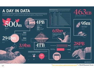 17 “How much data is generated each day?” – World Economic Forum
 