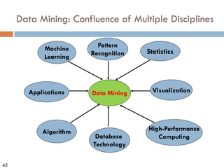45
Data Mining: Confluence of Multiple Disciplines
Data Mining
Machine
Learning
Statistics
Applications
Algorithm
Pattern
Recognition
High-Performance
Computing
Visualization
Database
Technology
 
