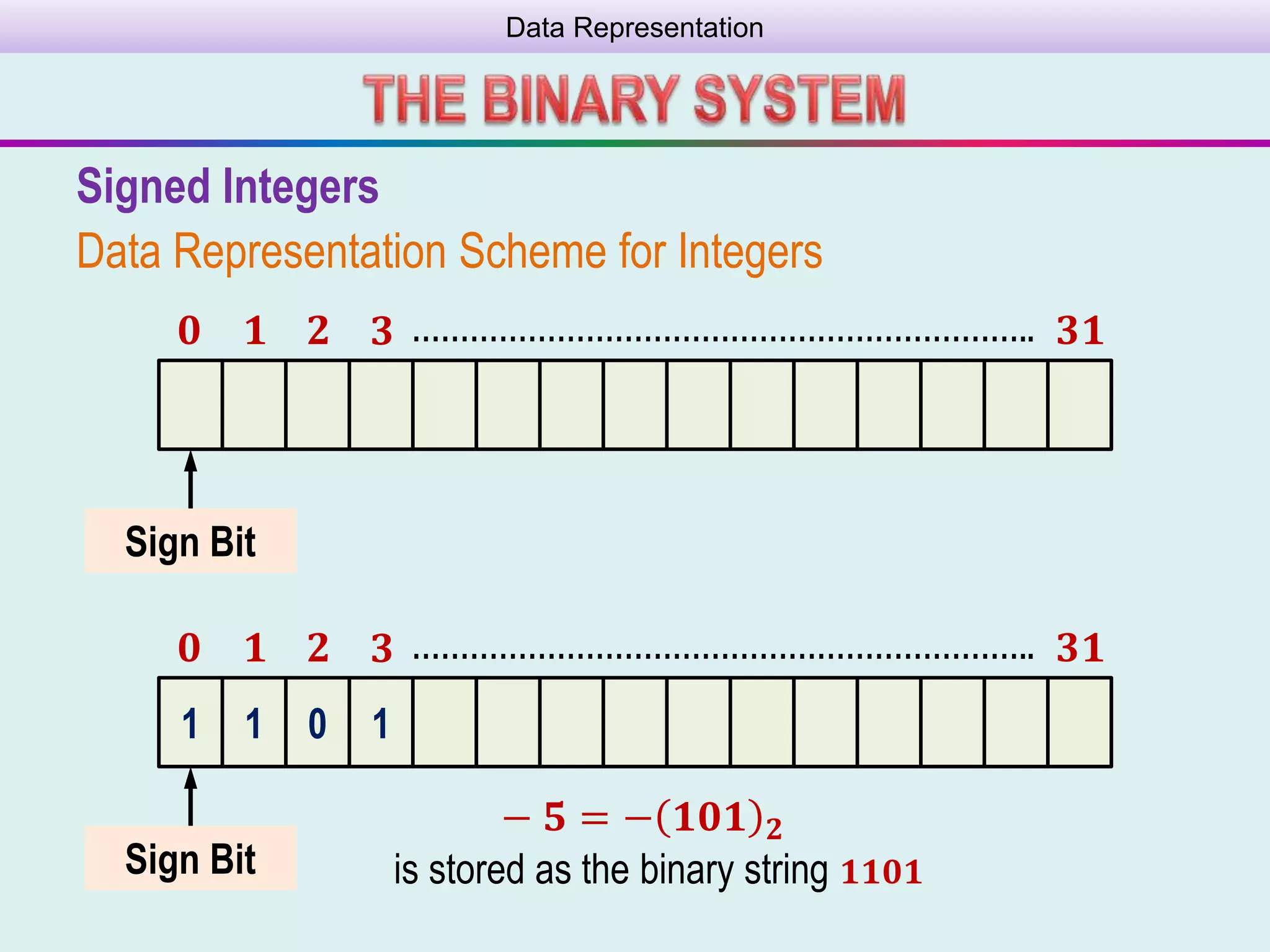 Data Representation
Signed Integers
Data Representation Scheme for Integers
………………………………………………………..𝟎 𝟏 𝟐 𝟑 𝟑𝟏
Sign Bit
………………………………………………………..
1 1 0 1
𝟎 𝟏 𝟐 𝟑 𝟑𝟏
Sign Bit
− 𝟓 = − 𝟏𝟎𝟏 𝟐
is stored as the binary string 𝟏𝟏𝟎𝟏
 