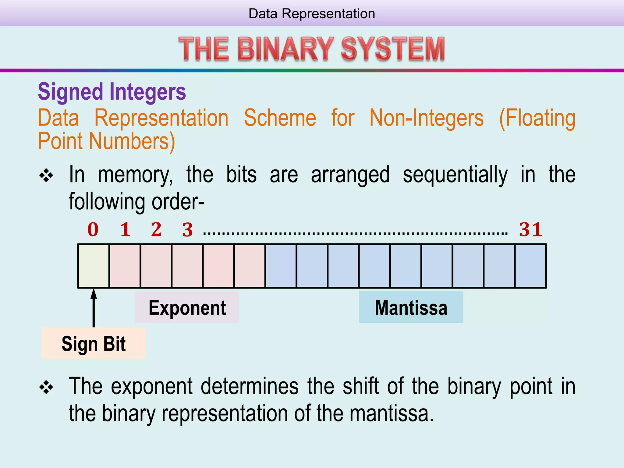 Data Representation
Signed Integers
Data Representation Scheme for Non-Integers (Floating
Point Numbers)
 In memory, the bits are arranged sequentially in the
following order-
 The exponent determines the shift of the binary point in
the binary representation of the mantissa.
………………………………………………………..𝟎 𝟏 𝟐 𝟑 𝟑𝟏
Sign Bit
Exponent Mantissa
 