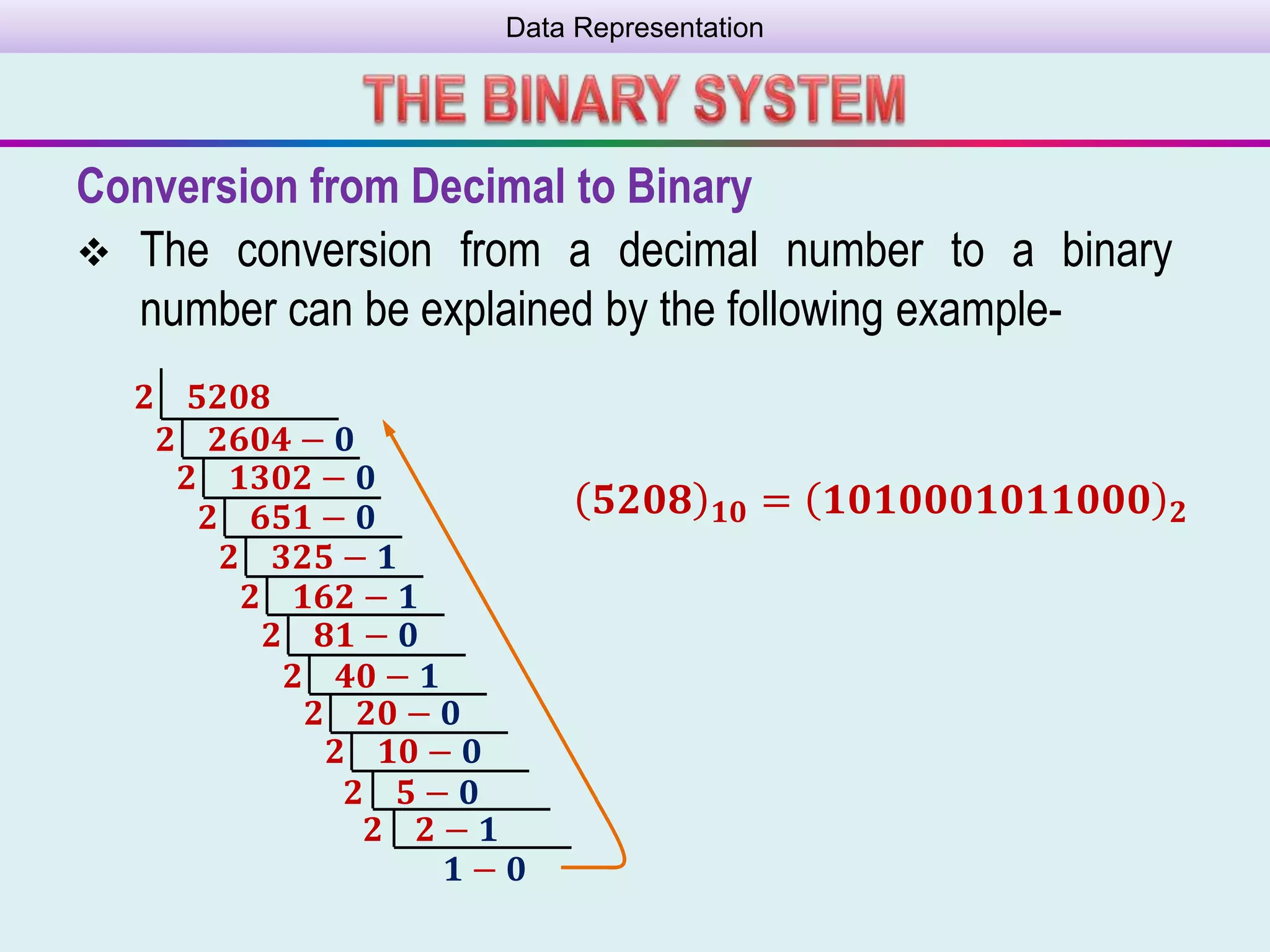 Data Representation
Conversion from Decimal to Binary
 The conversion from a decimal number to a binary
number can be explained by the following example-
𝟓𝟐𝟎𝟖 𝟏𝟎 = 𝟏𝟎𝟏𝟎𝟎𝟎𝟏𝟎𝟏𝟏𝟎𝟎𝟎 𝟐
𝟐 𝟓𝟐𝟎𝟖
𝟐 𝟐𝟔𝟎𝟒 − 𝟎
𝟐 𝟏𝟑𝟎𝟐 − 𝟎
𝟐 𝟔𝟓𝟏 − 𝟎
𝟐 𝟑𝟐𝟓 − 𝟏
𝟐 𝟏𝟔𝟐 − 𝟏
𝟐 𝟖𝟏 − 𝟎
𝟐 𝟒𝟎 − 𝟏
𝟐 𝟐𝟎 − 𝟎
𝟐 𝟏𝟎 − 𝟎
𝟐 𝟓 − 𝟎
𝟐 𝟐 − 𝟏
𝟏 − 𝟎
 