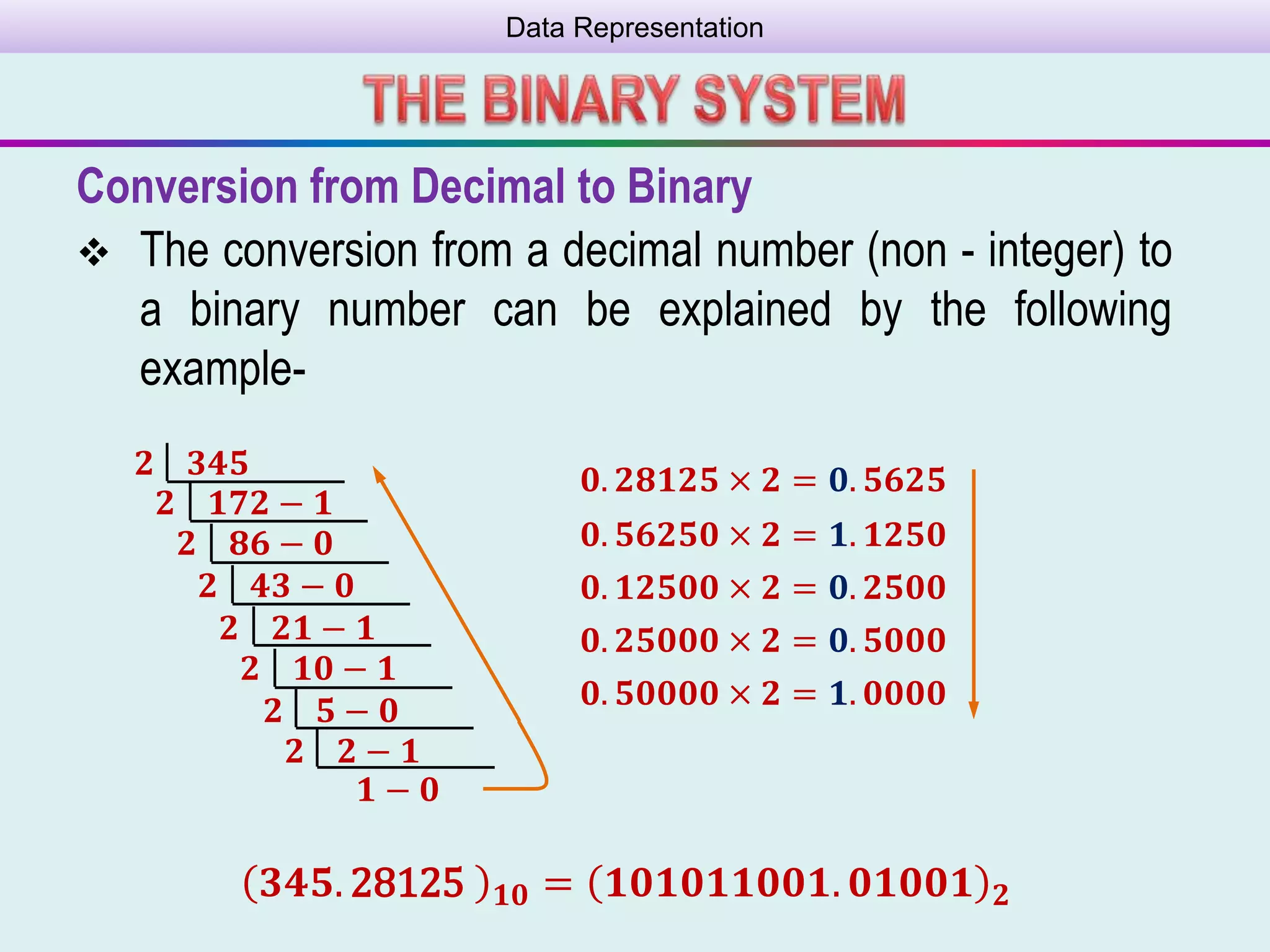 Data Representation
Conversion from Decimal to Binary
 The conversion from a decimal number (non - integer) to
a binary number can be explained by the following
example-
𝟑𝟒𝟓. 28125 𝟏𝟎 = 𝟏𝟎𝟏𝟎𝟏𝟏𝟎𝟎𝟏. 𝟎𝟏𝟎𝟎𝟏 𝟐
𝟐 𝟑𝟒𝟓
𝟐 𝟏𝟕𝟐 − 𝟏
𝟐 𝟖𝟔 − 𝟎
𝟐 𝟒𝟑 − 𝟎
𝟐 𝟐𝟏 − 𝟏
𝟐 𝟏𝟎 − 𝟏
𝟐 𝟓 − 𝟎
𝟐 𝟐 − 𝟏
𝟏 − 𝟎
𝟎. 𝟐𝟖𝟏𝟐𝟓 × 𝟐 = 𝟎. 𝟓𝟔𝟐𝟓
𝟎. 𝟓𝟔𝟐𝟓𝟎 × 𝟐 = 𝟏. 𝟏𝟐𝟓𝟎
𝟎. 𝟏𝟐𝟓𝟎𝟎 × 𝟐 = 𝟎. 𝟐𝟓𝟎𝟎
𝟎. 𝟐𝟓𝟎𝟎𝟎 × 𝟐 = 𝟎. 𝟓𝟎𝟎𝟎
𝟎. 𝟓𝟎𝟎𝟎𝟎 × 𝟐 = 𝟏. 𝟎𝟎𝟎𝟎
 