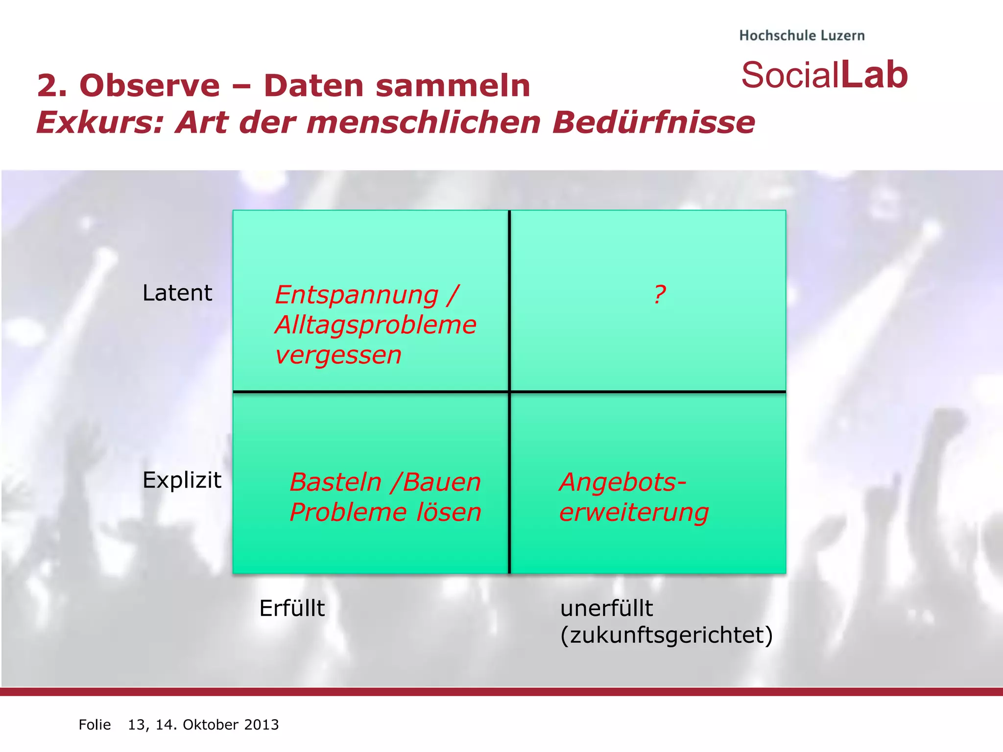 SocialLab
2. Observe – Daten sammeln
Exkurs: Art der menschlichen Bedürfnisse

Latent

Entspannung /
Alltagsprobleme
vergessen

Explizit

Basteln /Bauen
Probleme lösen

Erfüllt

Folie

13, 14. Oktober 2013

?

Angebotserweiterung

unerfüllt
(zukunftsgerichtet)

 