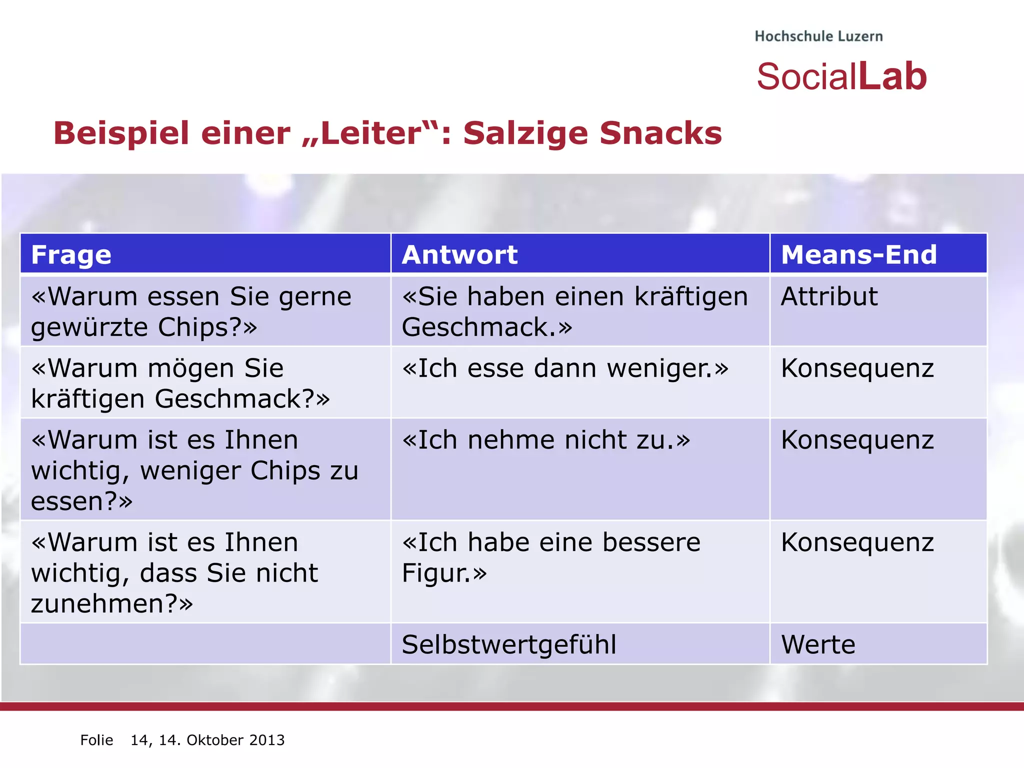 SocialLab
Beispiel einer „Leiter“: Salzige Snacks

Frage

Antwort

Means-End

«Warum essen Sie gerne
gewürzte Chips?»

«Sie haben einen kräftigen
Geschmack.»

Attribut

«Warum mögen Sie
kräftigen Geschmack?»

«Ich esse dann weniger.»

Konsequenz

«Warum ist es Ihnen
wichtig, weniger Chips zu
essen?»

«Ich nehme nicht zu.»

Konsequenz

«Warum ist es Ihnen
wichtig, dass Sie nicht
zunehmen?»

«Ich habe eine bessere
Figur.»

Konsequenz

Selbstwertgefühl

Werte

Folie

14, 14. Oktober 2013

 