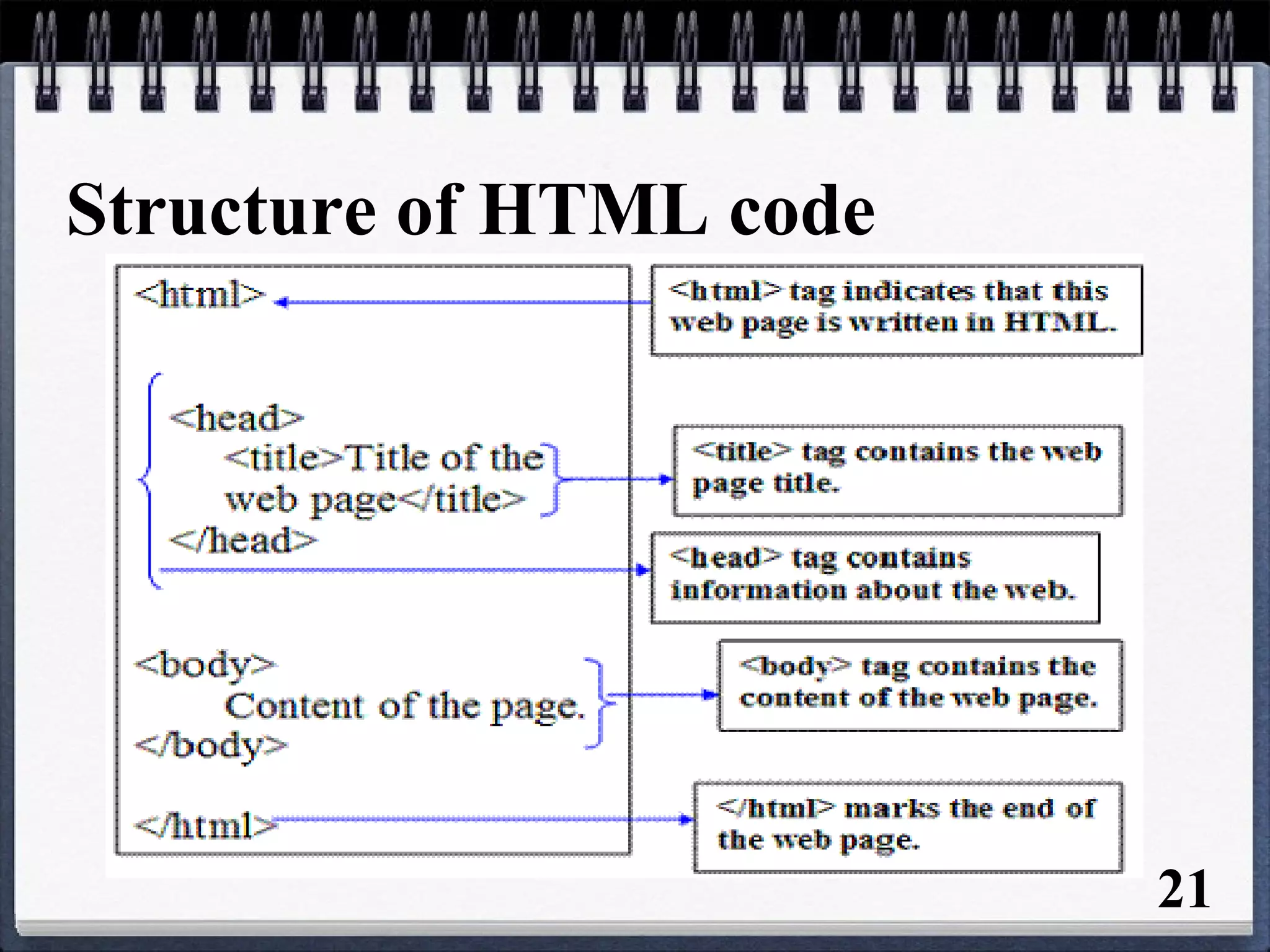 Structure of HTML code
21
 