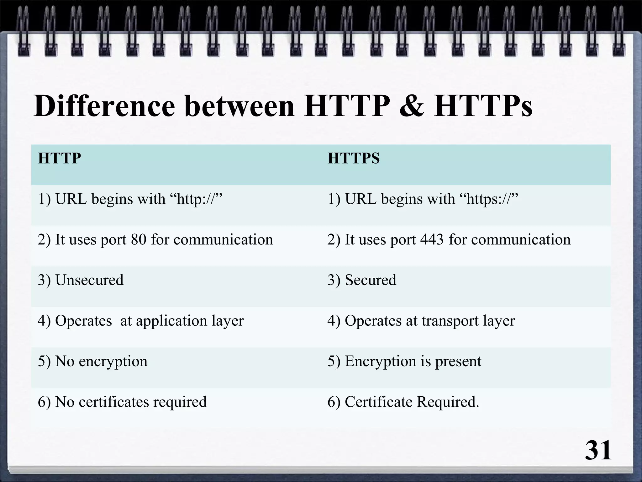Difference between HTTP & HTTPs
HTTP HTTPS
1) URL begins with “http://” 1) URL begins with “https://”
2) It uses port 80 for communication 2) It uses port 443 for communication
3) Unsecured 3) Secured
4) Operates at application layer 4) Operates at transport layer
5) No encryption 5) Encryption is present
6) No certificates required 6) Certificate Required.
31
 