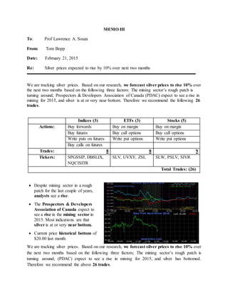 MEMO III
To: Prof Lawrence A. Souza
From: Tom Bopp
Date: February 21, 2015
Re: Silver prices expected to rise by 10% over next two months
We are tracking silver prices. Based on our research, we forecast silver prices to rise 10% over
the next two months based on the following three factors: The mining sector’s rough patch is
turning around; Prospectors & Developers Association of Canada (PDAC) expect to see a rise in
mining for 2015, and silver is at or very near bottom. Therefore we recommend the following 26
trades.
Indices (3) ETFs (3) Stocks (5)
Actions: Buy forwards Buy on margin Buy on margin
Buy futures Buy call options Buy call options
Write puts on futures Write put options Write put options
Buy calls on futures
Trades: 8 8 9
Tickers: SPGSSIP, DBSLIX,
NQCISITR
SLV, UVXY, ZSL SLW, PSLV, SIVR
Total Trades: (26)
 Despite mining sector in a rough
patch for the last couple of years,
analysts see a rise.
 The Prospectors & Developers
Association of Canada expect to
see a rise in the mining sector in
2015. Most indications are that
silver is at or very near bottom.
 Current price historical bottom of
$20.00 last month.
We are tracking silver prices. Based on our research, we forecast silver prices to rise 10% over
the next two months based on the following three factors; The mining sector’s rough patch is
turning around; (PDAC) expect to see a rise in mining for 2015, and silver has bottomed.
Therefore we recommend the above 26 trades.
 