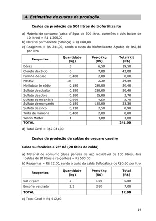 4. Estimativa de custos de produção
Custos de produção de 500 litros do biofertilizante
a) Material de consumo (caixa d´água de 500 litros, conexões e dois baldes de
10 litros) = R$ 1.200,00
b) Material permanente (balança) = R$ 600,00
c) Reagentes = R$ 241,00, sendo o custo do biofertilizante Agrobio de R$0,48
por litro
Reagentes
Quantidade
(kg)
Preço/kg
(R$)
Total/kit
(R$)
Bórax 3 6,50 19,50
Cloreto de cálcio 6 7,00 42,00
Farinha de osso 0,400 2,00 0,80
Melaço 15 2,30 34,50
Molibdato de sódio 0,180 280,00 50,40
Sulfato de cobalto 0,180 280,00 50,40
Sulfato de cobre 0,180 15,00 2,70
Sulfato de magnésio 0,600 4,50 2,70
Sulfato de manganês 0,180 185,00 33,30
Sulfato de zinco 0,120 7,50 0,90
Torta de mamona 0,400 2,00 0,80
Yoorin Master 1 3,00 3,00
TOTAL 241,00
d) Total Geral = R$2.041,00
Custos de produção de caldas de preparo caseiro
Calda Sulfocálcica a 28º Bé (20 litros de calda)
a) Material de consumo (duas panelas de aço inoxidável de 100 litros, dois
baldes de 10 litros e reagentes) = R$ 500,00
b) Reagentes = R$ 12,00, sendo o custo da calda Sulfocálcica de R$0,60 por litro
Reagentes
Quantidade
(kg)
Preço/kg
(R$)
Total
(R$)
Cal virgem 5 1,00 5,00
Enxofre ventilado 2,5 2,80 7,00
TOTAL 12,00
c) Total Geral = R$ 512,00
14
 