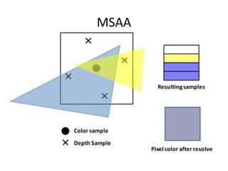 MSAA
Multisample Anti-Aliasing (courtesy of Nicolas Thibieroz)
 