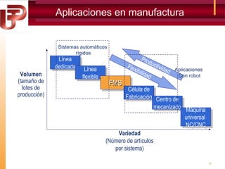 Aplicaciones en manufactura

Sistemas automáticos
rígidos

Volumen
(tamaño de
lotes de
producción)

Línea
Línea
dedicada
dedicada

Línea
Línea
flexible
flexible

Pro
duc
tivid
Fle
xibi
ad Aplicaciones
lida
Con robot
d

FMS
FMS
Célula de
Célula de

Fabricación Centro de
Fabricación Centro de
mecanizado Máquina
mecanizado Máquina
universal
universal
NC/CNC
NC/CNC
Variedad
(Número de artículos
por sistema)
22

 