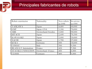 Principales fabricantes de robots

30

 