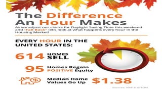 Sell My House in MD | The Difference an Hour Will Make This Fall