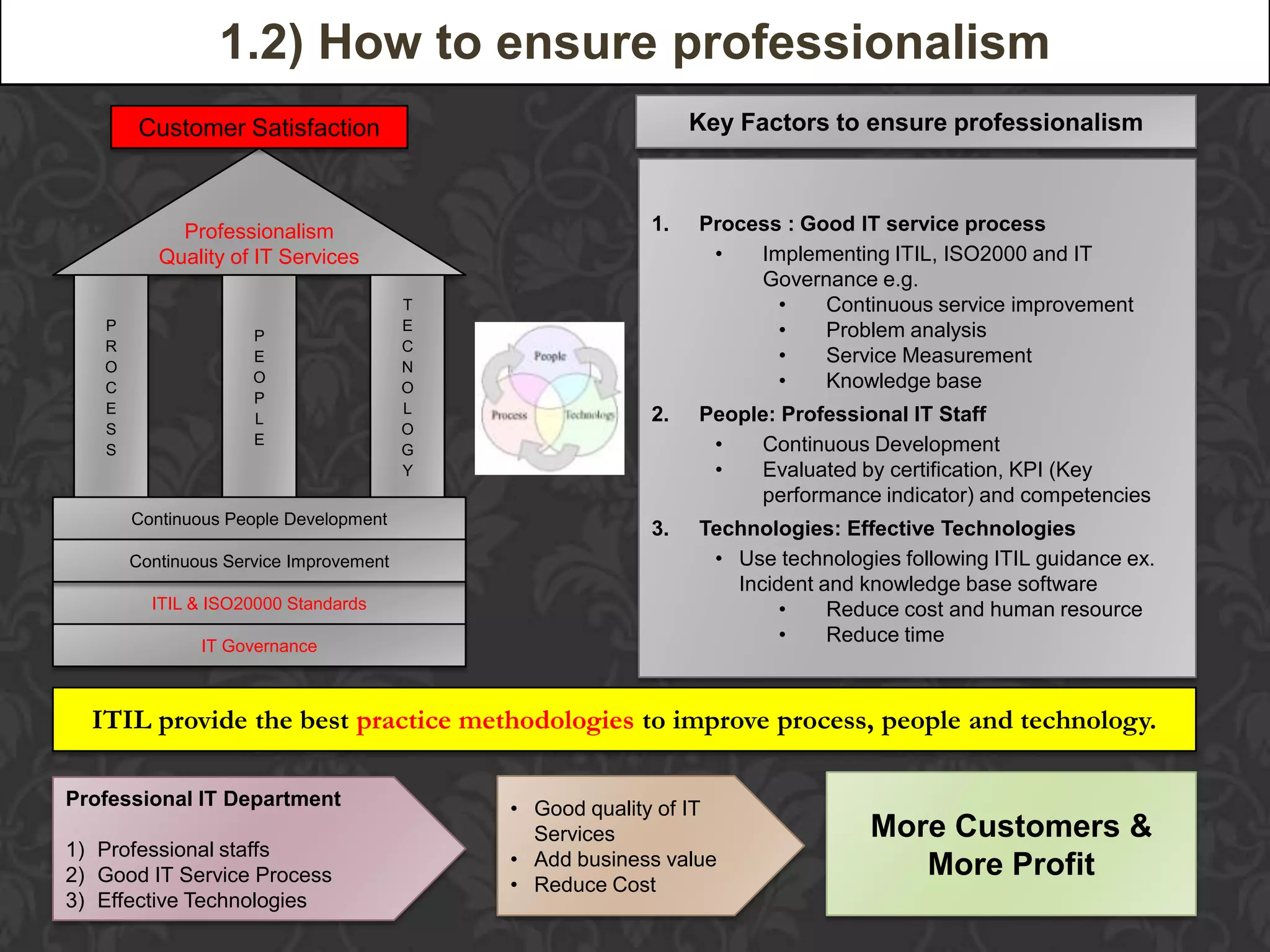 1.2) How to ensure professionalism
        Customer Satisfaction                                 Key Factors to ensure professionalism



            Professionalism                              1.   Process : Good IT service process
          Quality of IT Services                               •   Implementing ITIL, ISO2000 and IT
                                                                   Governance e.g.
                                        T                            •    Continuous service improvement
   P
                     P
                                        E                            •    Problem analysis
   R                                    C
   O
                     E
                                        N
                                                                     •    Service Measurement
   C
                     O
                                        O                            •    Knowledge base
                     P
   E                                    L                2.   People: Professional IT Staff
                     L
   S                                    O
   S
                     E
                                        G                      •   Continuous Development
                                        Y                      •   Evaluated by certification, KPI (Key
                                                                   performance indicator) and competencies
       Continuous People Development
                                                         3.   Technologies: Effective Technologies
       Continuous Service Improvement                          • Use technologies following ITIL guidance ex.
                                                                 Incident and knowledge base software
         ITIL & ISO20000 Standards                                    •    Reduce cost and human resource
               IT Governance
                                                                      •    Reduce time



  ITIL provide the best practice methodologies to improve process, people and technology.

Professional IT Department                  • Good quality of IT
                                              Services                         More Customers &
1) Professional staffs                      • Add business value
2) Good IT Service Process                                                        More Profit
                                            • Reduce Cost
3) Effective Technologies
 