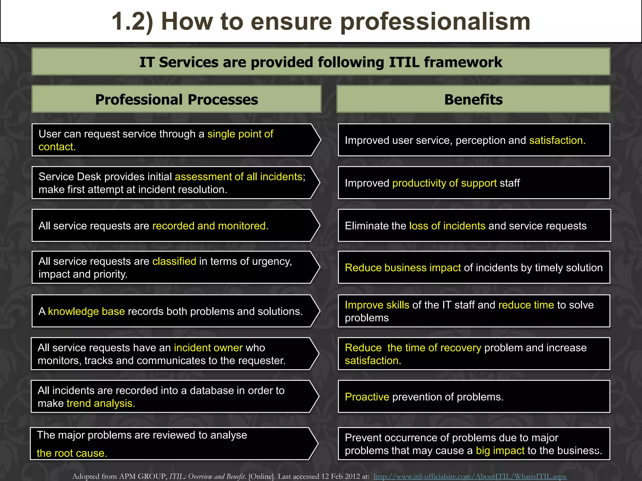 1.2) How to ensure professionalism
                           IT Services are provided following ITIL framework

             Professional Processes                                                                                    Benefits

User can request service through a single point of
                                                                                         Improved user service, perception and satisfaction.
contact.

Service Desk provides initial assessment of all incidents;
                                                                                         Improved productivity of support staff
make first attempt at incident resolution.


All service requests are recorded and monitored.                                         Eliminate the loss of incidents and service requests


All service requests are classified in terms of urgency,
                                                                                         Reduce business impact of incidents by timely solution
impact and priority.

                                                                                         Improve skills of the IT staff and reduce time to solve
A knowledge base records both problems and solutions.
                                                                                         problems

All service requests have an incident owner who                                          Reduce the time of recovery problem and increase
monitors, tracks and communicates to the requester.                                      satisfaction.

All incidents are recorded into a database in order to
                                                                                         Proactive prevention of problems.
make trend analysis.

The major problems are reviewed to analyse                                               Prevent occurrence of problems due to major
the root cause.                                                                                                                             a
                                                                                         problems that may cause a big impact to the business.

       Adopted from APM GROUP, ITIL: Overview and Benefit. [Online]. Last accessed 12 Feb 2012 at: http://www.itil-officialsite.com/AboutITIL/WhatisITIL.aspx
 