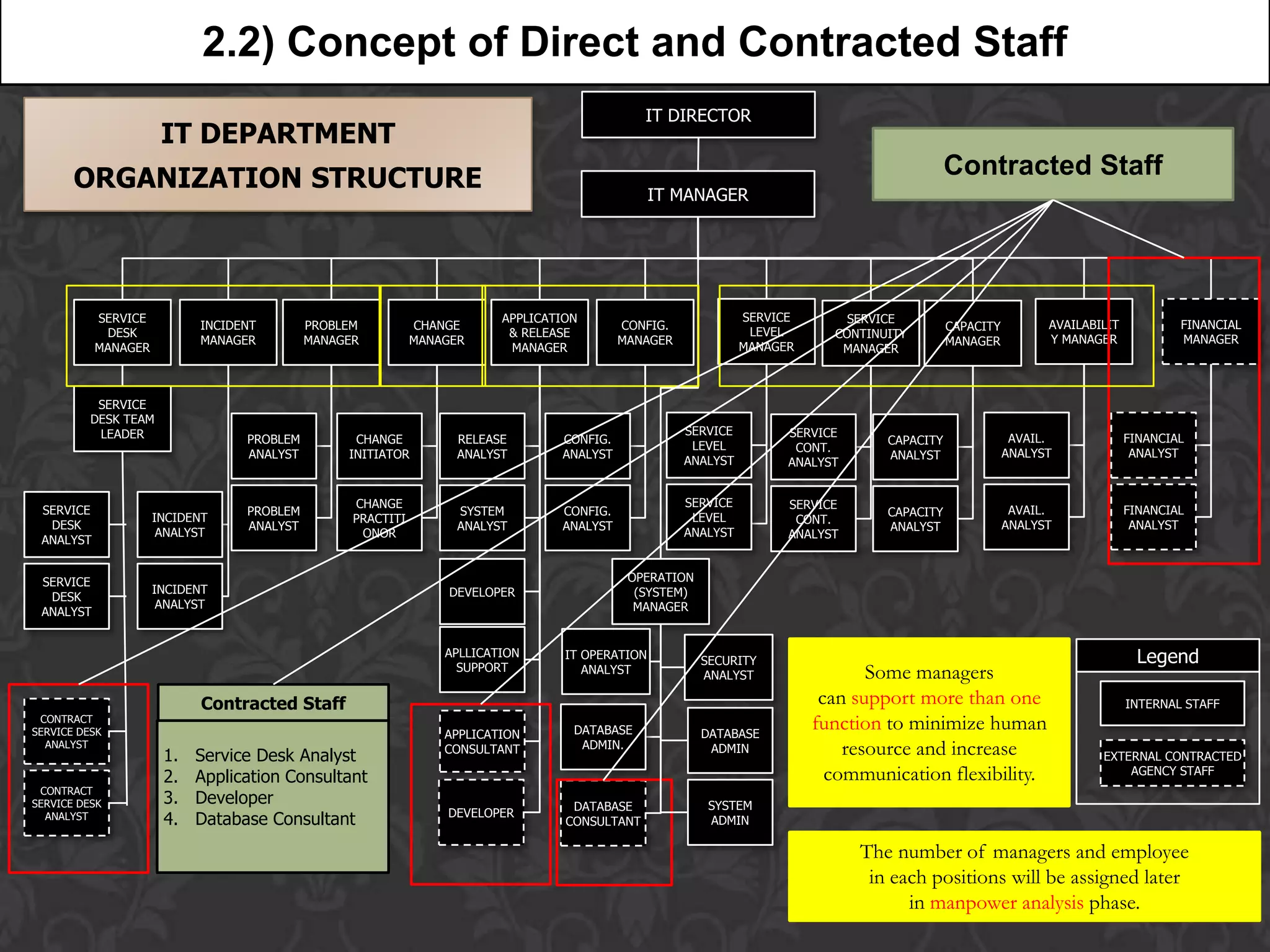 2.2) Concept of Direct and Contracted Staff
                                                                                              IT DIRECTOR
                      IT DEPARTMENT
       ORGANIZATION STRUCTURE                                                                                                               Contracted Staff
                                                                                                IT MANAGER




           SERVICE                                                      APPLICATION                           SERVICE       SERVICE
                           INCIDENT        PROBLEM          CHANGE                        CONFIG.                                           CAPACITY         AVAILABILIT           FINANCIAL
            DESK                                                         & RELEASE                             LEVEL      CONTINUITY
                           MANAGER         MANAGER          MANAGER                       MANAGER                                           MANAGER          Y MANAGER             MANAGER
           MANAGER                                                       MANAGER                              MANAGER      MANAGER



           SERVICE
          DESK TEAM
           LEADER                                                                                   SERVICE         SERVICE
                                 PROBLEM         CHANGE           RELEASE       CONFIG.                                          CAPACITY               AVAIL.             FINANCIAL
                                                                                                     LEVEL           CONT.
                                 ANALYST        INITIATOR         ANALYST       ANALYST                                          ANALYST               ANALYST              ANALYST
                                                                                                    ANALYST         ANALYST


                                                 CHANGE                                             SERVICE         SERVICE
 SERVICE                         PROBLEM                          SYSTEM        CONFIG.                                          CAPACITY               AVAIL.             FINANCIAL
                     INCIDENT                    PRACTITI                                            LEVEL           CONT.
  DESK                           ANALYST                          ANALYST       ANALYST                                          ANALYST               ANALYST              ANALYST
                      ANALYST                     ONOR                                              ANALYST         ANALYST
 ANALYST


 SERVICE                                                                                   OPERATION
                     INCIDENT                                    DEVELOPER                  (SYSTEM)
  DESK
                      ANALYST                                                               MANAGER
 ANALYST


                                                                APLLICATION
                                                                  SUPPORT
                                                                                 IT OPERATION          SECURITY                                                             Legend
                                                                                    ANALYST            ANALYST                 Some managers
                            Contracted Staff                                                                             can support more than one                         INTERNAL STAFF
 CONTRACT
SERVICE DESK                                                    APPLICATION       DATABASE             DATABASE
                                                                                                                        function to minimize human
  ANALYST
                      1.   Service Desk Analyst                 CONSULTANT         ADMIN.               ADMIN               resource and increase                    EXTERNAL CONTRACTED
                      2.   Application Consultant                                                                         communication flexibility.                     AGENCY STAFF
 CONTRACT
SERVICE DESK          3.   Developer                                              DATABASE              SYSTEM
                                                                DEVELOPER
  ANALYST             4.   Database Consultant                                   CONSULTANT             ADMIN

                                                                                                                              The number of managers and employee
                                                                                                                               in each positions will be assigned later
                                                                                                                                    in manpower analysis phase.
 