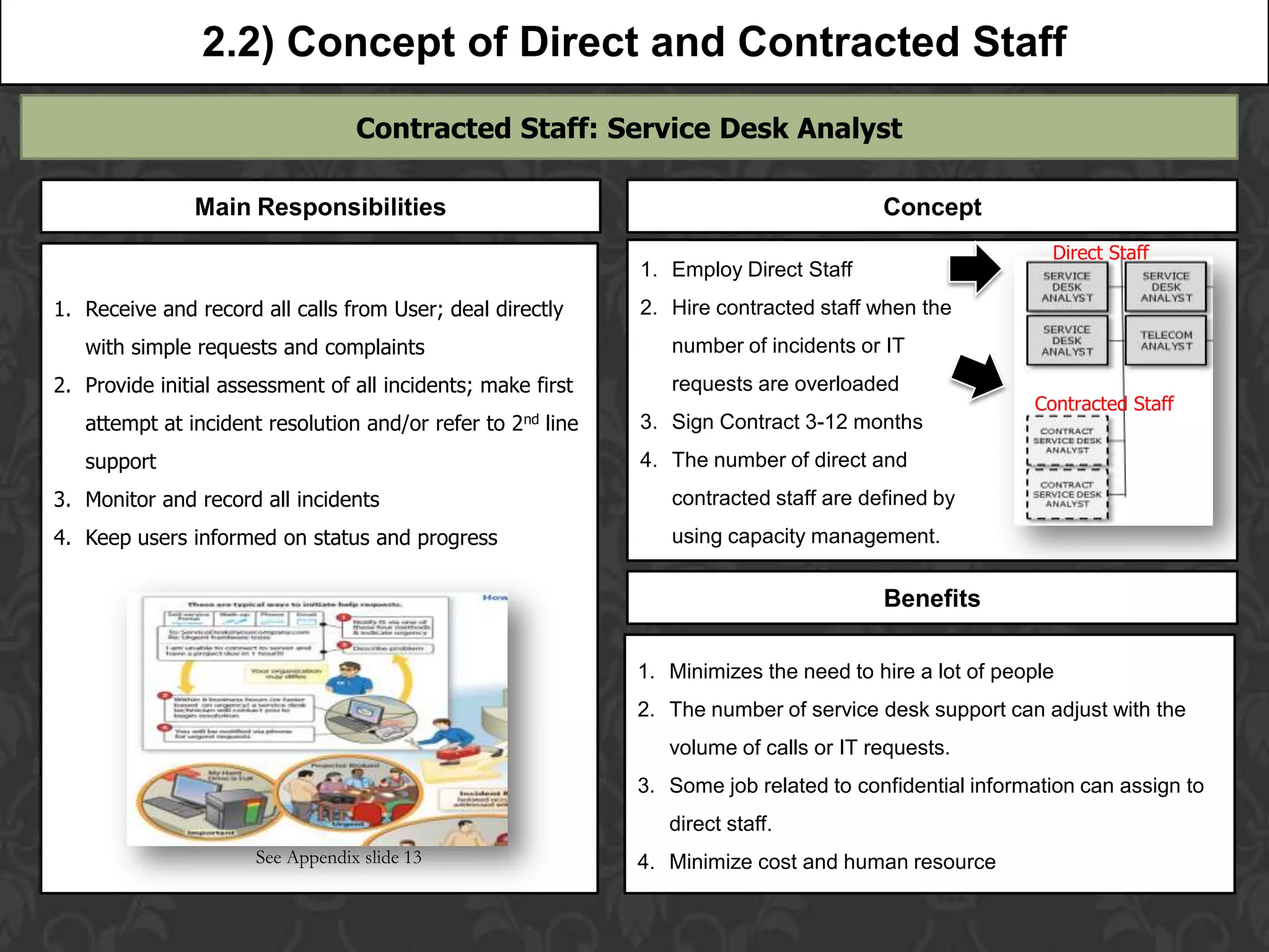 2.2) Concept of Direct and Contracted Staff
                                  Contracted Staff: Service Desk Analyst

               Main Responsibilities                                                   Concept
                                                                                                         Direct Staff
                                                             1. Employ Direct Staff
1. Receive and record all calls from User; deal directly     2. Hire contracted staff when the
   with simple requests and complaints                          number of incidents or IT
2. Provide initial assessment of all incidents; make first      requests are overloaded
                                                                                                       Contracted Staff
   attempt at incident resolution and/or refer to 2nd line   3. Sign Contract 3-12 months
   support                                                   4. The number of direct and
3. Monitor and record all incidents                             contracted staff are defined by
4. Keep users informed on status and progress                   using capacity management.


                                                                                       Benefits

                                                             1. Minimizes the need to hire a lot of people
                                                             2. The number of service desk support can adjust with the
                                                                volume of calls or IT requests.
                                                             3. Some job related to confidential information can assign to
                                                                direct staff.
                      See Appendix slide 13                  4. Minimize cost and human resource                1
 
