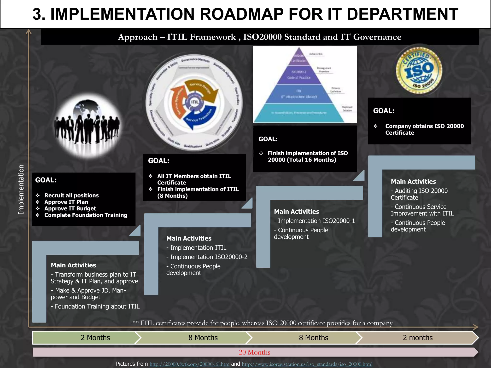 3. IMPLEMENTATION ROADMAP FOR IT DEPARTMENT                                                                                                                                      A
                                               Approach – ITIL Framework , ISO20000 Standard and IT Governance




                                                                                                                                                                  GOAL:

                                                                                                                                                                     Company obtains ISO 20000
                                                                                                                                                                      Certificate
                                                                                                            GOAL:

                                                                                                             Finish implementation of ISO
                                                            GOAL:                                             20000 (Total 16 Months)
Implementation




                                                             All IT Members obtain ITIL
                 GOAL:                                        Certificate                                                                                              Main Activities
                                                             Finish implementation of ITIL                                                                            - Auditing ISO 20000
                    Recruit all positions                    (8 Months)                                                                                               Certificate
                    Approve IT Plan
                    Approve IT Budget                                                                                                                                 - Continuous Service
                                                                                                                   Main Activities                                     Improvement with ITIL
                    Complete Foundation Training
                                                                                                                   - Implementation ISO20000-1                         - Continuous People
                                                                                                                   - Continuous People                                 development
                                                                    Main Activities                                development
                                                                    - Implementation ITIL
                                                                    - Implementation ISO20000-2
                       Main Activities                              - Continuous People
                       - Transform business plan to IT              development
                       Strategy & IT Plan, and approve
                       - Make & Approve JD, Man-
                       power and Budget
                       - Foundation Training about ITIL

                                                     ** ITIL certificates provide for people, whereas ISO 20000 certificate provides for a company

                                 2 Months                                    8 Months                                         8 Months                                     2 months
                                                                                                    20 Months
                                              Pictures from http://20000.fwtk.org/20000-itil.htm and http://www.isoregistration.us/iso_standards/iso_20000.html
 