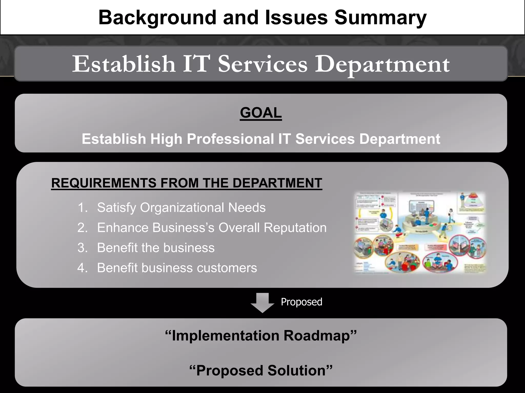 Background and Issues Summary

  Establish IT Services Department
                             GOAL
   Establish High Professional IT Services Department

REQUIREMENTS FROM THE DEPARTMENT
   1. Satisfy Organizational Needs
   2. Enhance Business’s Overall Reputation
   3. Benefit the business
   4. Benefit business customers

                                     Proposed


                 “Implementation Roadmap”

                     “Proposed Solution”
 