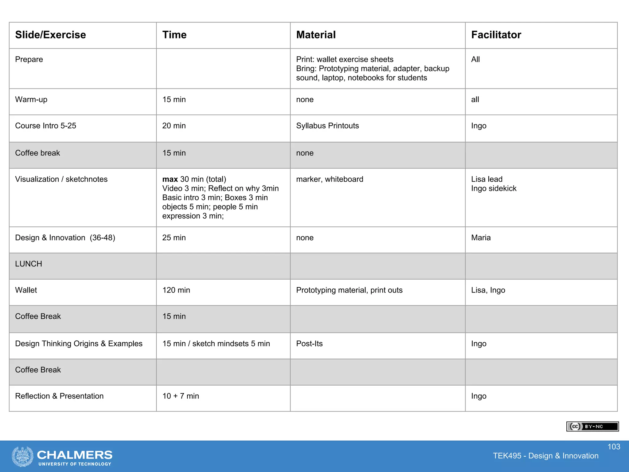 TEK495 - Design & Innovation
103
Slide/Exercise Time Material Facilitator
Prepare Print: wallet exercise sheets
Bring: Prototyping material, adapter, backup
sound, laptop, notebooks for students
All
Warm-up 15 min none all
Course Intro 5-25 20 min Syllabus Printouts Ingo
Coffee break 15 min none
Visualization / sketchnotes max 30 min (total)
Video 3 min; Reflect on why 3min
Basic intro 3 min; Boxes 3 min
objects 5 min; people 5 min
expression 3 min;
marker, whiteboard Lisa lead
Ingo sidekick
Design & Innovation (36-48) 25 min none Maria
LUNCH
Wallet 120 min Prototyping material, print outs Lisa, Ingo
Coffee Break 15 min
Design Thinking Origins & Examples 15 min / sketch mindsets 5 min Post-Its Ingo
Coffee Break
Reflection & Presentation 10 + 7 min Ingo
 