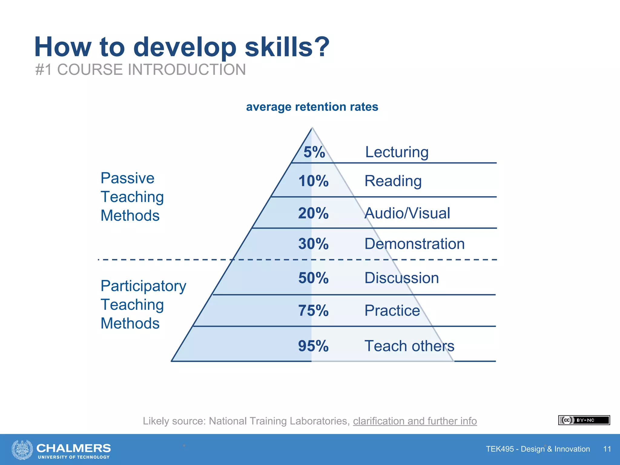 TEK495 - Design & Innovation
How to develop skills?
* * 11
#1 COURSE INTRODUCTION
5% Lecturing
10% Reading
20% Audio/Visual
30% Demonstration
50% Discussion
75% Practice
95% Teach others
Passive
Teaching
Methods
Participatory
Teaching
Methods
Likely source: National Training Laboratories, clarification and further info
average retention rates
 