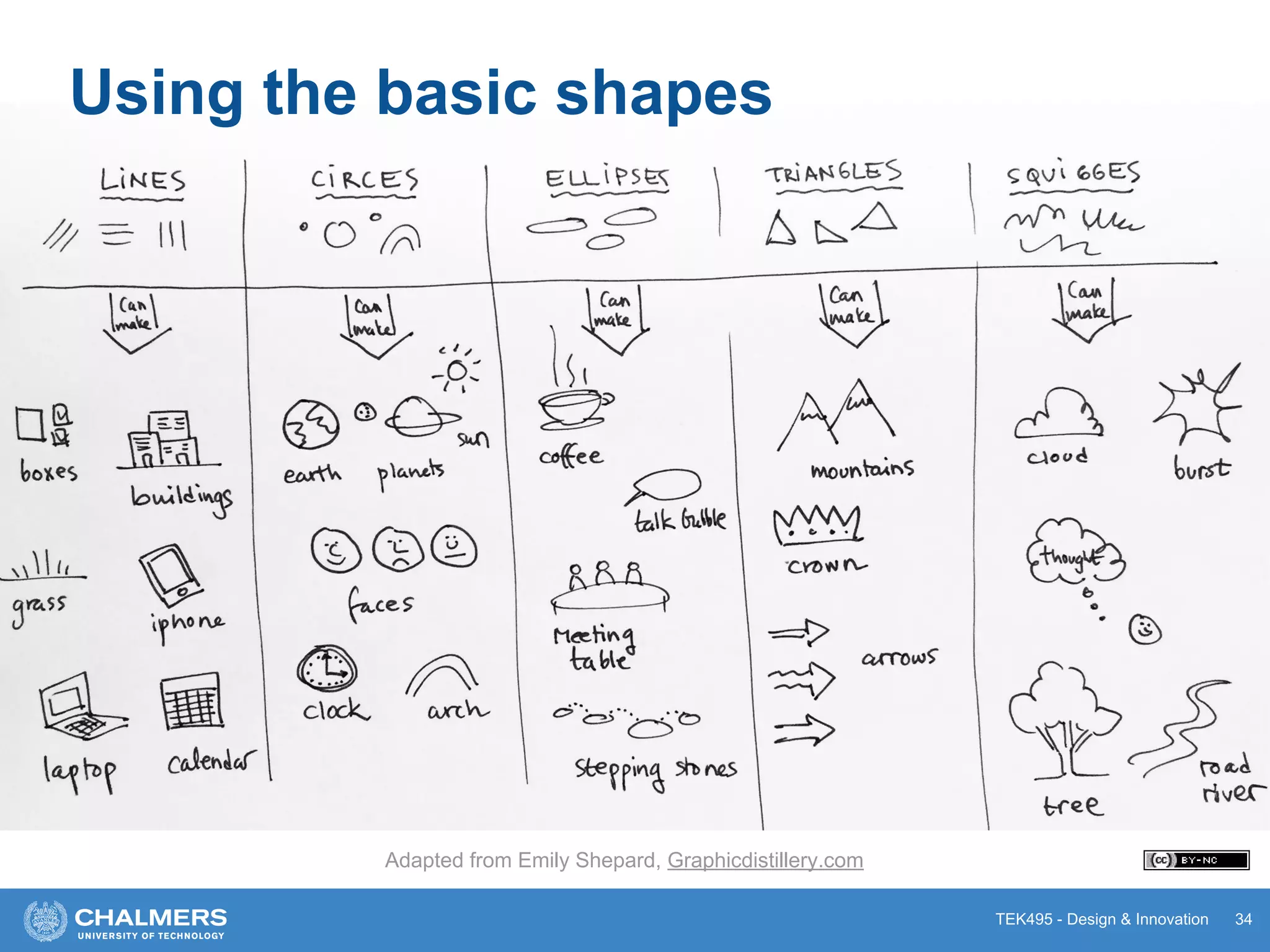 TEK495 - Design & Innovation 34
Adapted from Emily Shepard, Graphicdistillery.com
Using the basic shapes
 