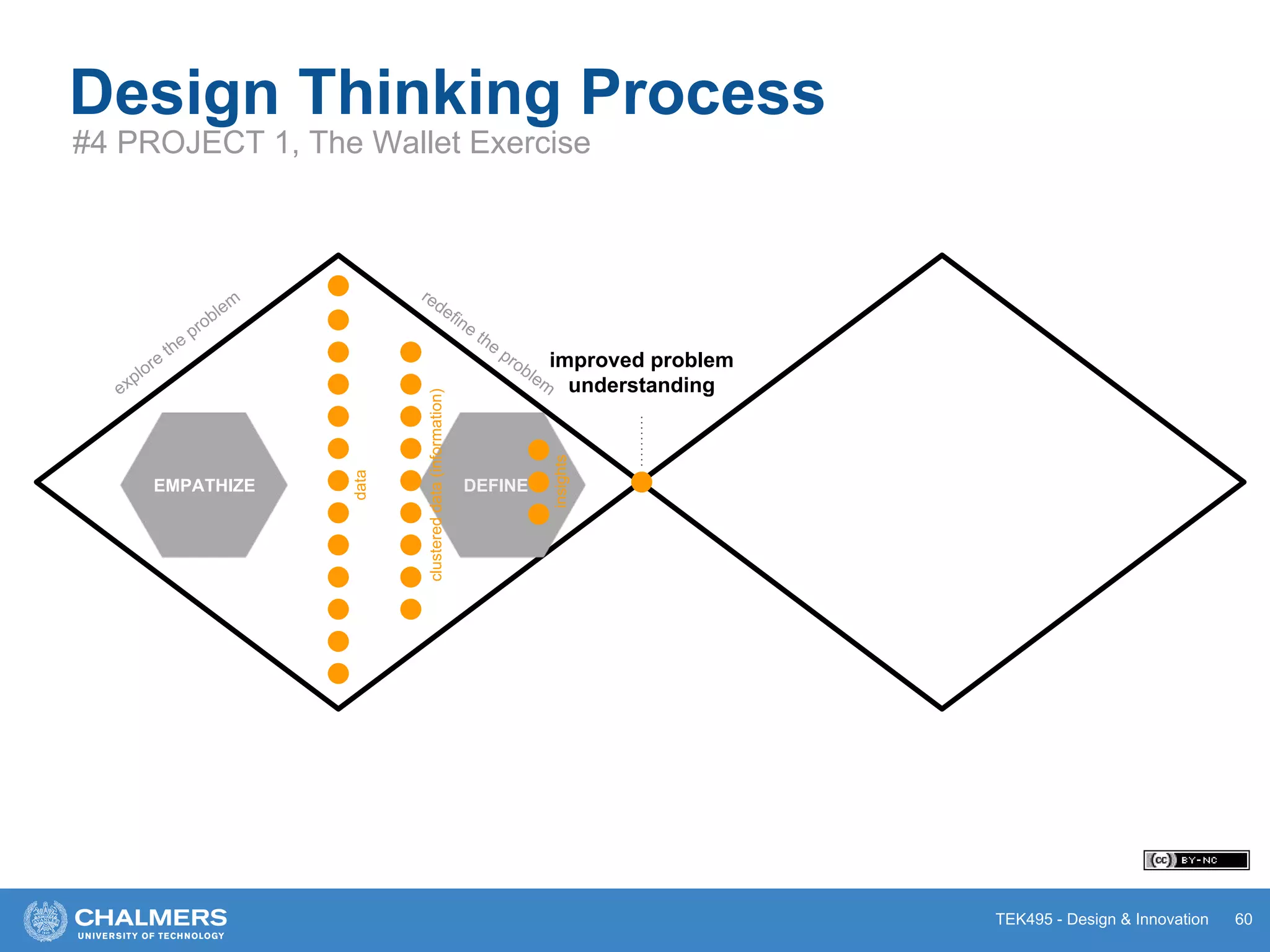 TEK495 - Design & Innovation
Design Thinking Process
#4 PROJECT 1, The Wallet Exercise
60
PROTOTYPE
explore
the
problem
redefine
the
problem
improved problem
understanding
EMPATHIZE DEFINE IDEATE
data
clustereddata(information)
insights
 