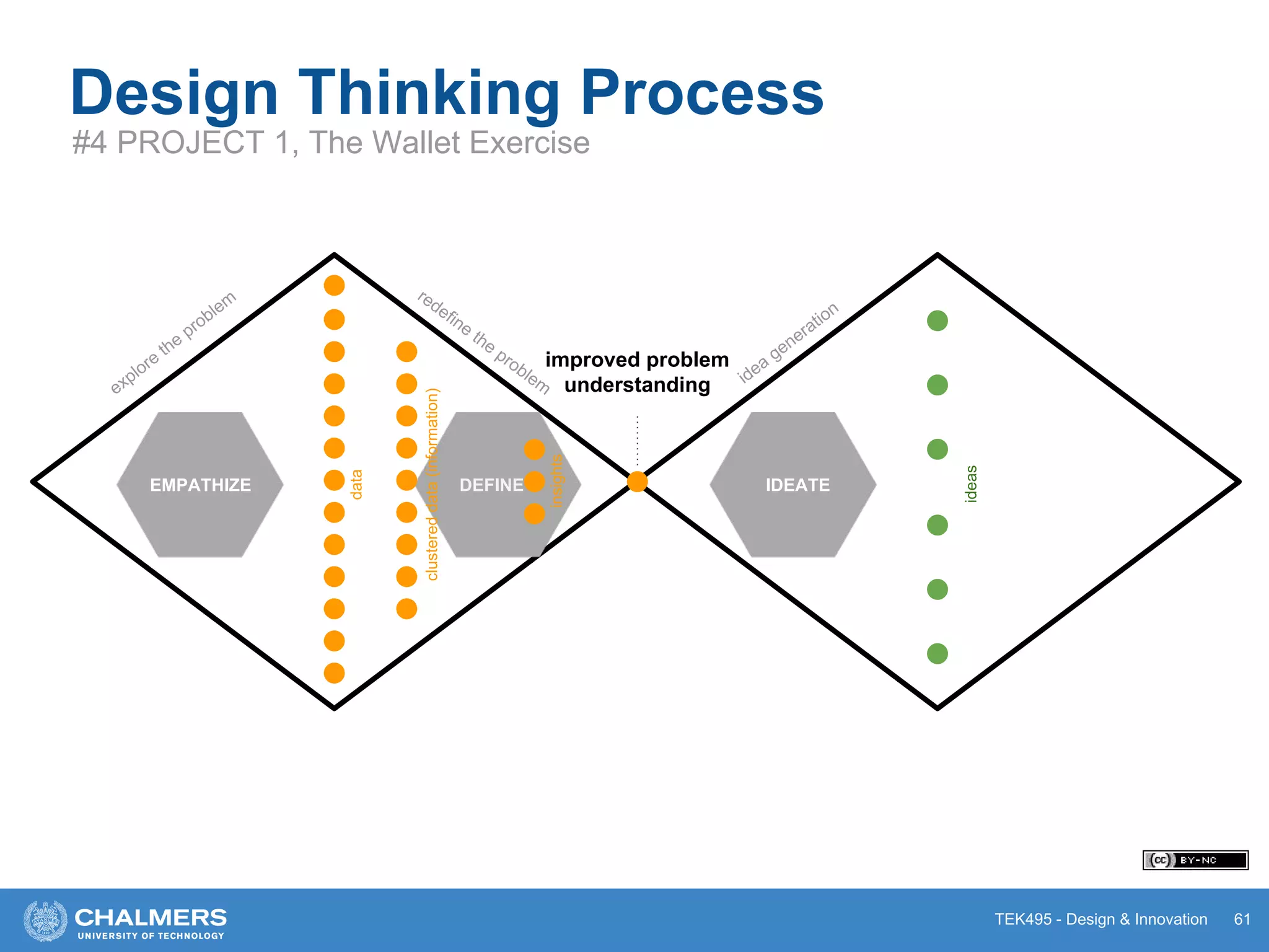 TEK495 - Design & Innovation
Design Thinking Process
#4 PROJECT 1, The Wallet Exercise
61
PROTOTYPE
explore
the
problem
redefine
the
problem idea
generation
improved problem
understanding
EMPATHIZE DEFINE IDEATE
data
clustereddata(information)
insights
ideas
 