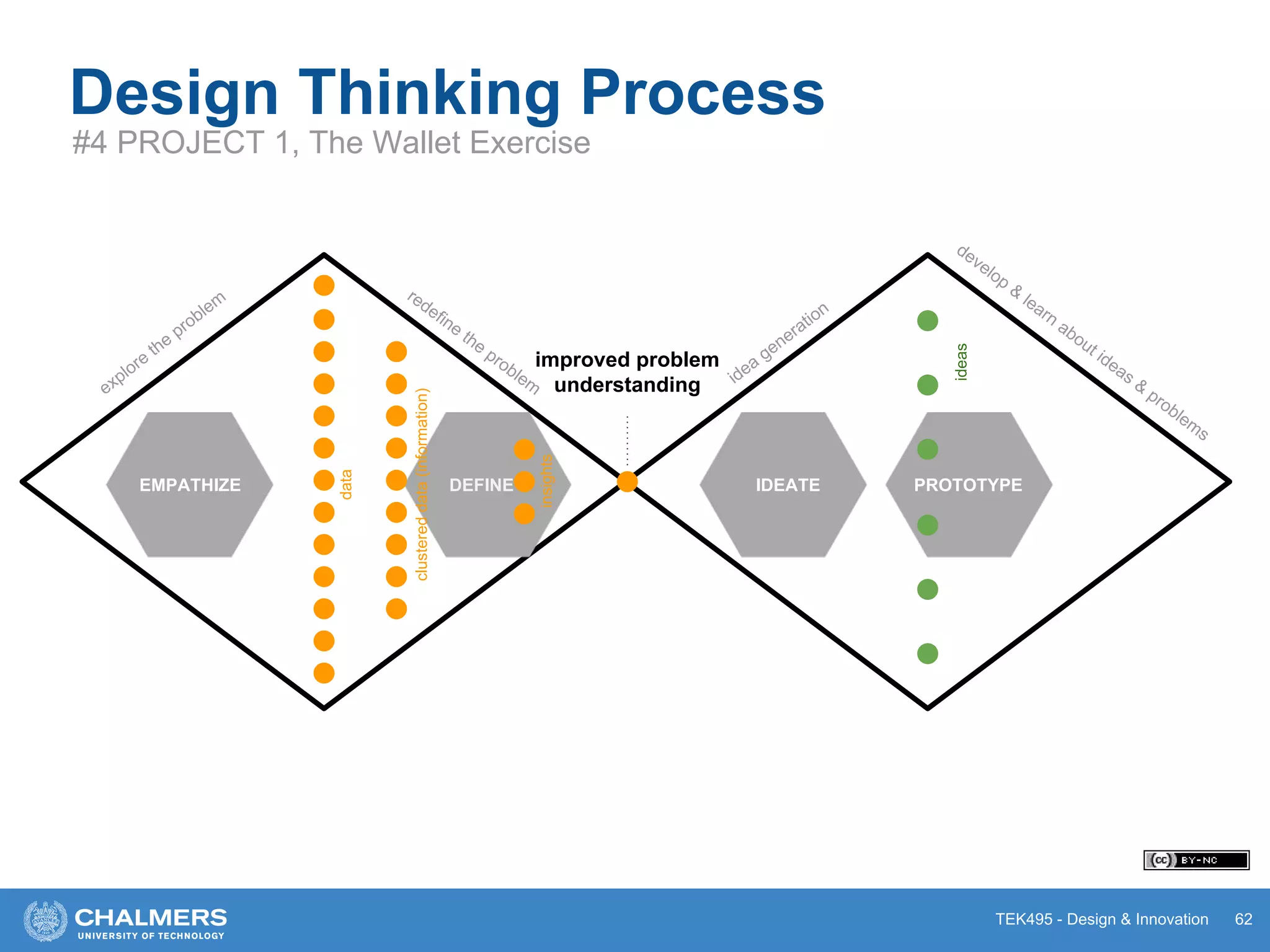 TEK495 - Design & Innovation
Design Thinking Process
#4 PROJECT 1, The Wallet Exercise
62
PROTOTYPE
explore
the
problem
redefine
the
problem idea
generation
develop
&
learn
about ideas &
problem
s
improved problem
understanding
EMPATHIZE DEFINE IDEATE
data
clustereddata(information)
insights
ideas
 