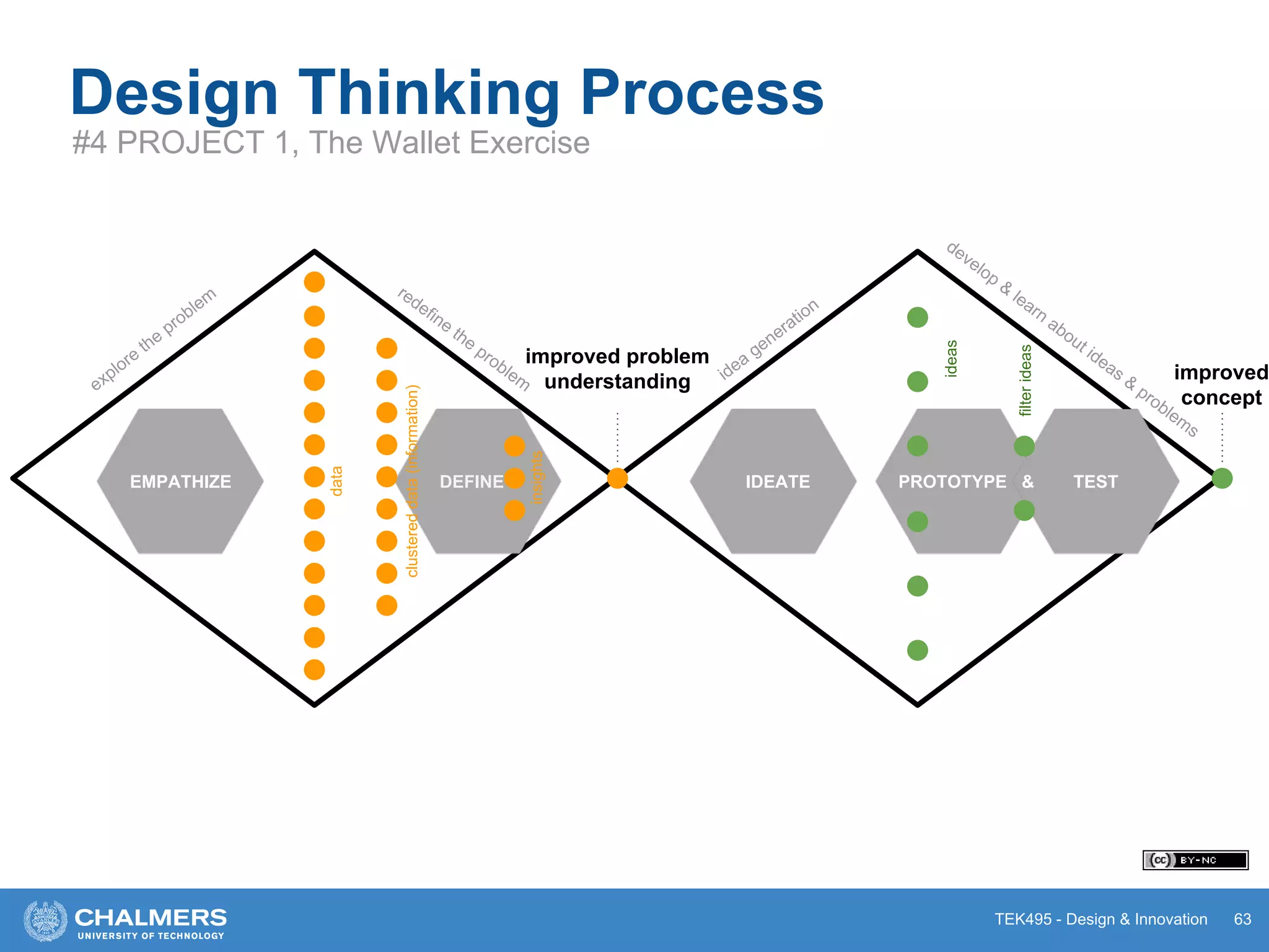 TEK495 - Design & Innovation
Design Thinking Process
#4 PROJECT 1, The Wallet Exercise
63
improved
concept
PROTOTYPE & TEST
explore
the
problem
redefine
the
problem idea
generation
develop
&
learn
about ideas &
problem
s
improved problem
understanding
EMPATHIZE DEFINE IDEATE
data
clustereddata(information)
insights
ideas
filterideas
 