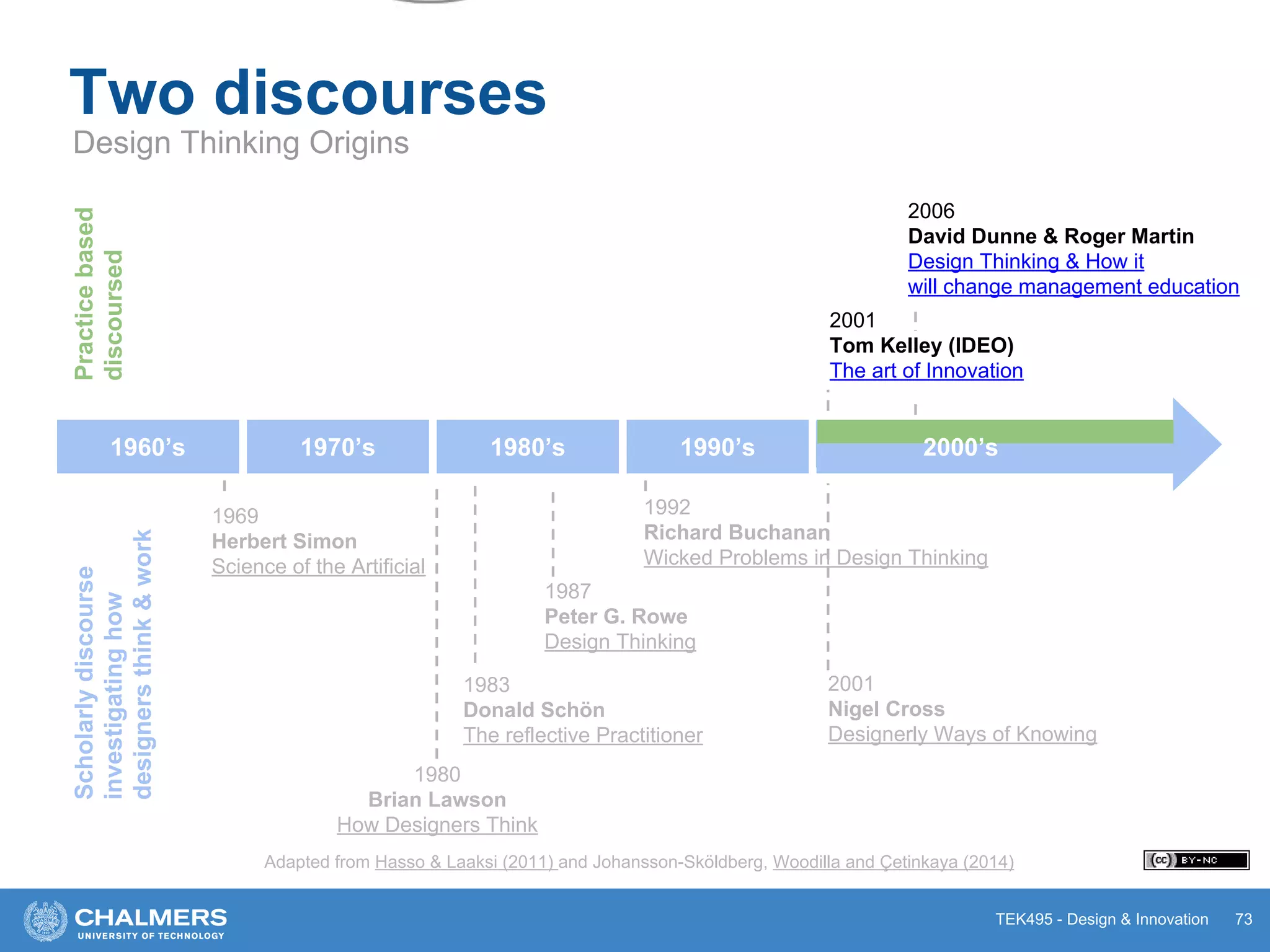 TEK495 - Design & Innovation 73
1960’s 1970’s 1980’s 1990’s
1969
Herbert Simon
Science of the Artificial
1980
Brian Lawson
How Designers Think
1983
Donald Schön
The reflective Practitioner
1987
Peter G. Rowe
Design Thinking
1992
Richard Buchanan
Wicked Problems in Design Thinking
2000’s
2001
Nigel Cross
Designerly Ways of Knowing
Two discourses
Design Thinking Origins
2001
Tom Kelley (IDEO)
The art of Innovation
2006
David Dunne & Roger Martin
Design Thinking & How it
will change management education
Scholarlydiscourse
investigatinghow
designersthink&work
Practicebased
discoursed
Adapted from Hasso & Laaksi (2011) and Johansson-Sköldberg, Woodilla and Çetinkaya (2014)
 