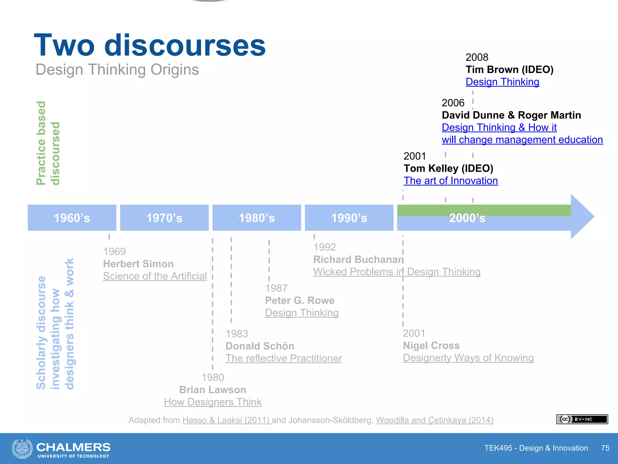 TEK495 - Design & Innovation 75
1960’s 1970’s 1980’s 1990’s
1969
Herbert Simon
Science of the Artificial
1980
Brian Lawson
How Designers Think
1983
Donald Schön
The reflective Practitioner
1987
Peter G. Rowe
Design Thinking
1992
Richard Buchanan
Wicked Problems in Design Thinking
2000’s
2008
Tim Brown (IDEO)
Design Thinking
2001
Nigel Cross
Designerly Ways of Knowing
Two discourses
Design Thinking Origins
2001
Tom Kelley (IDEO)
The art of Innovation
2006
David Dunne & Roger Martin
Design Thinking & How it
will change management education
Scholarlydiscourse
investigatinghow
designersthink&work
Practicebased
discoursed
Adapted from Hasso & Laaksi (2011) and Johansson-Sköldberg, Woodilla and Çetinkaya (2014)
 