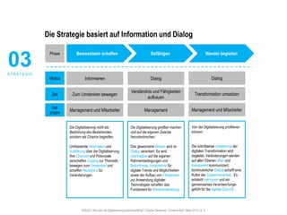 #30u30 | Wie wird die Digitalisierung anschlussfähig? | Sophie Deutscher, Christine Karl | März 2015 | S. 6
Die Strategie basiert auf Information und Dialog
Bewusstsein schaffen Befähigen Wandel begleiten
Informieren
Zum Umdenken bewegen
Dialog
Verständnis und Fähigkeiten
aufbauen
Dialog
Transformation umsetzen
Management und Mitarbeiter Management Management und Mitarbeiter
Phase
Modus
Ziel
Ziel-
gruppe
03S T R A T E G I E
Die Digitalisierung nicht als
Bedrohung des Bestehenden,
sondern als Chance begreifen:
Umfassende Information und
Aufklärung über die Digitalisierung,
ihre Chancen und Potenziale
verschaffen Zugang zur Thematik,
bewegen zum Umdenken und
schaffen Akzeptanz für
Veränderungen.
Die Digitalisierung greifbar machen
und auf die eigenen Zwecke
herunterbrechen:
Das gewonnene Wissen wird im
Dialog verankert. Es wird
übertragbar auf die eigenen
Rahmenbedingungen und
Bedürfnisse. Verständnis für
digitale Trends und Möglichkeiten
sowie der Aufbau von Fähigkeiten
zur Anwendung digitaler
Technologien schaffen das
Fundament für Weiterentwicklung.
Von der Digitalisierung profitieren
können:
Die schrittweise Umsetzung der
digitalen Transformation wird
begleitet. Veränderungen werden
auf allen Ebenen offen und
transparent kommuniziert,
kontinuierlicher Dialog schafft eine
Kultur der Zusammenarbeit. Es
entsteht Vertrauen und ein
gemeinsames Verantwortungs-
gefühl für die digitale Zukunft.
 