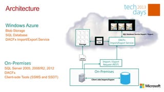 Architecture


Blob Storage
                                                                           SQL Database Service Import / Export
SQL Database
DACFx Import/Export Service                         BACPAC
                                     Blob            Copy
                                    Storage




                                     BACPAC
                                     Upload/
                                    Download




SQL Server 2005, 2008/R2, 2012
DACFx
Client-side Tools (SSMS and SSDT)
                                               Client-side Import/Export
 