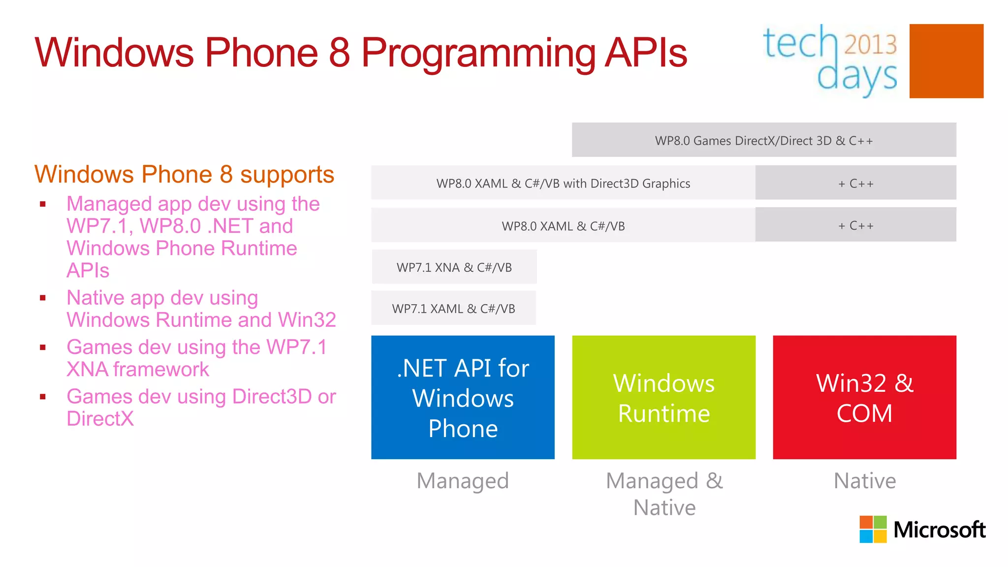 Windows Phone 8 Programming APIs
                                                                         WP8.0 Games DirectX/Direct 3D & C++

Windows Phone 8 supports              WP8.0 XAML & C#/VB with Direct3D Graphics                       + C++
 Managed app dev using the
  WP7.1, WP8.0 .NET and                         WP8.0 XAML & C#/VB                                    + C++

  Windows Phone Runtime
  APIs                          WP7.1 XNA & C#/VB

 Native app dev using          WP7.1 XAML & C#/VB
  Windows Runtime and Win32
 Games dev using the WP7.1
  XNA framework                 .NET API for
                                                                  Windows                         Win32 &
 Games dev using Direct3D or     Windows
                                                                  Runtime                          COM
  DirectX
                                   Phone

                                   Managed                       Managed &                           Native
                                                                   Native
 