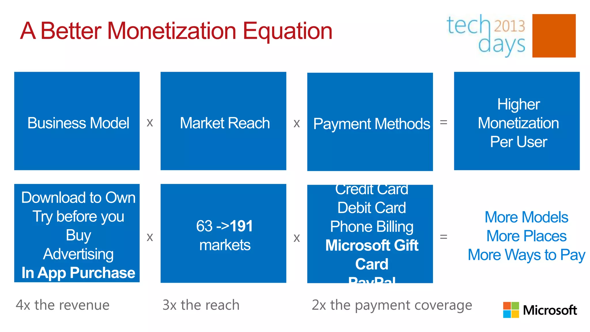 A Better Monetization Equation

                                                                       Higher
 Business Model   x     Market Reach   x Payment Methods =           Monetization
                                                                      Per User


                                             Credit Card
Download to Own
                                             Debit Card
  Try before you                                                   More Models
                           63 ->191         Phone Billing
       Buy       x                     x                     =     More Places
                           markets          Microsoft Gift
    Advertising                                                  More Ways to Pay
                                                Card
In App Purchase
                                               PayPal
4x the revenue        3x the reach         2x the payment coverage
 